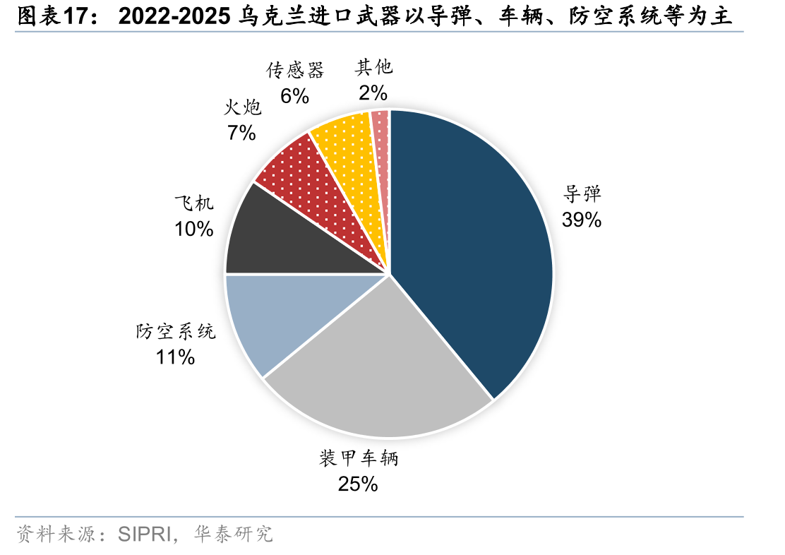 2022-2025乌克兰进口武器以导弹、车辆、防空系统等为主