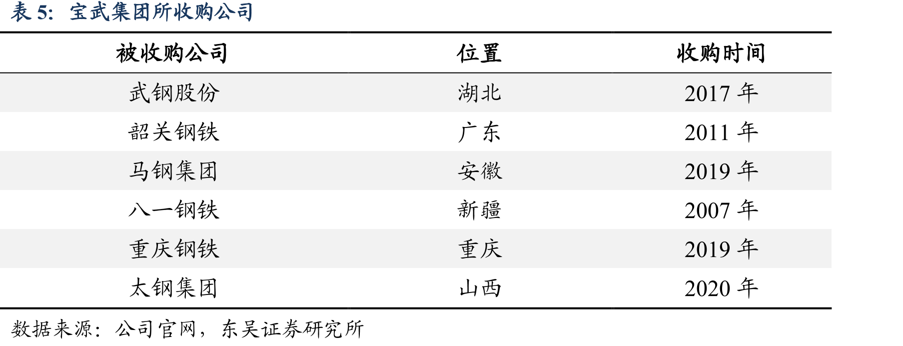 宝武集团所收购公司