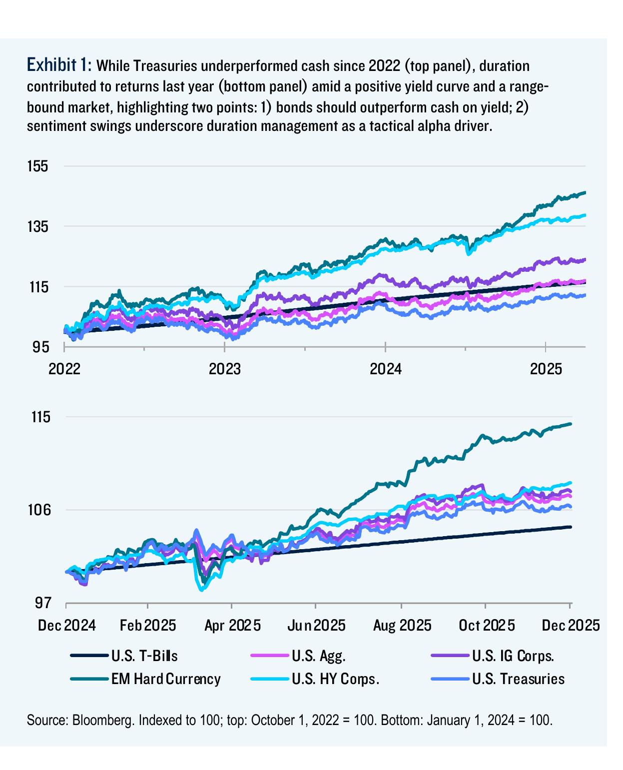 Exhibit 1： While Treasuries underperformed cash since 2022 (top panel), duration