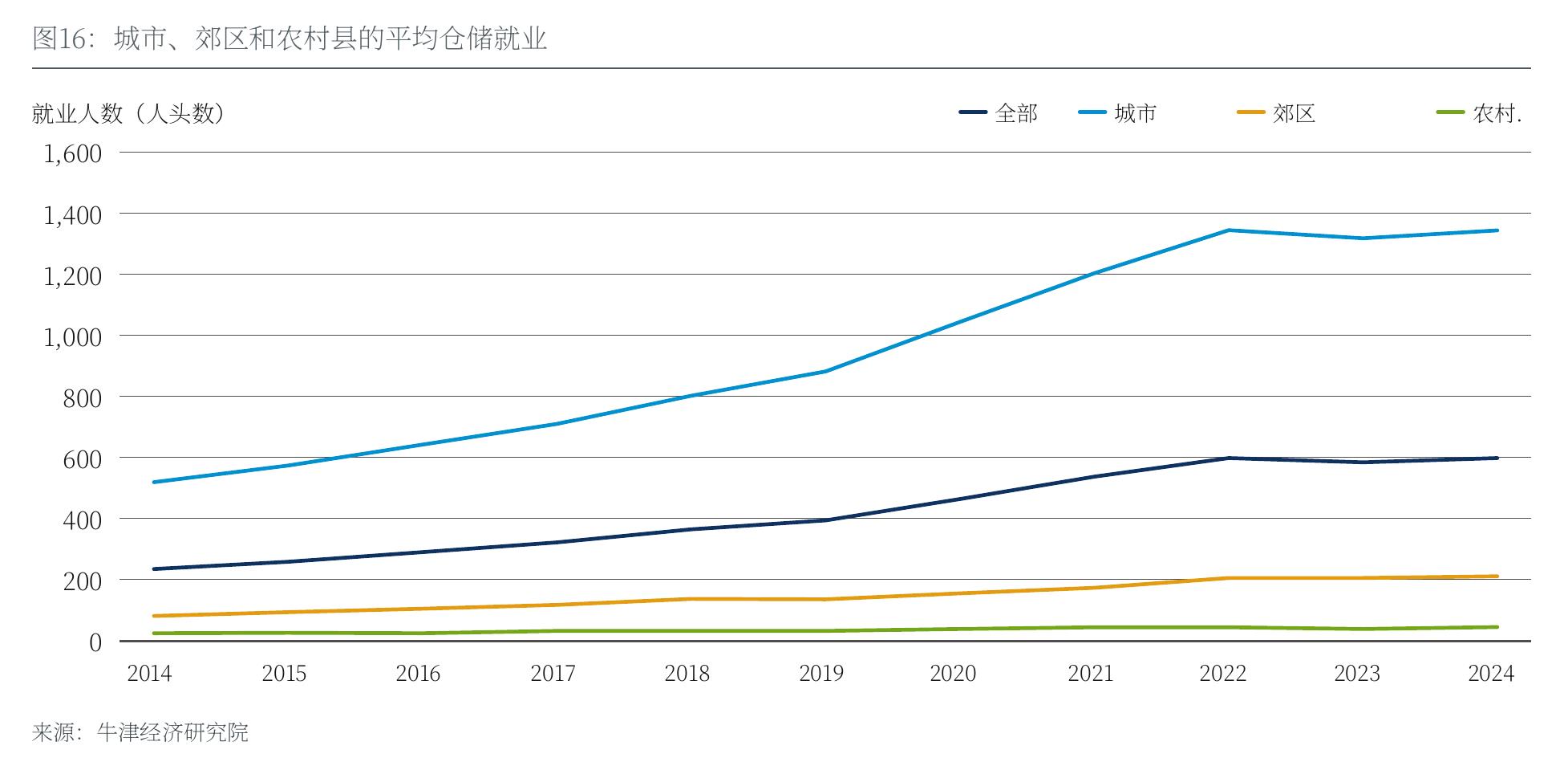 Fig. 18： Capital investment by the warehousing industry, 2013-2023_第4页
