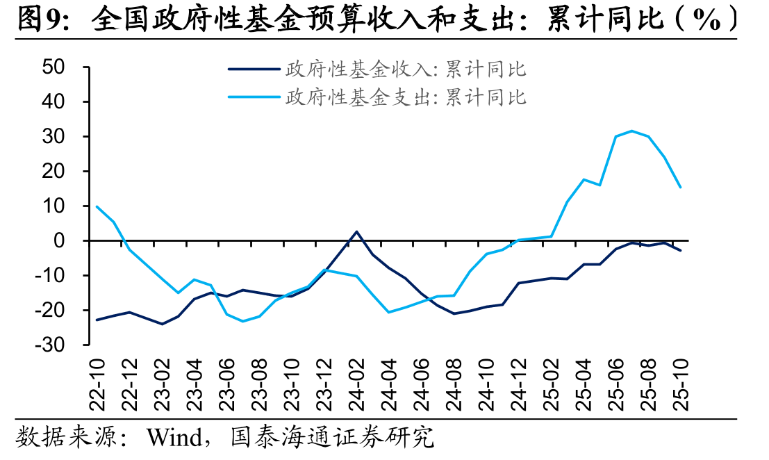 国有土地使用权出让收入：累计和当月同比（%）_第2页