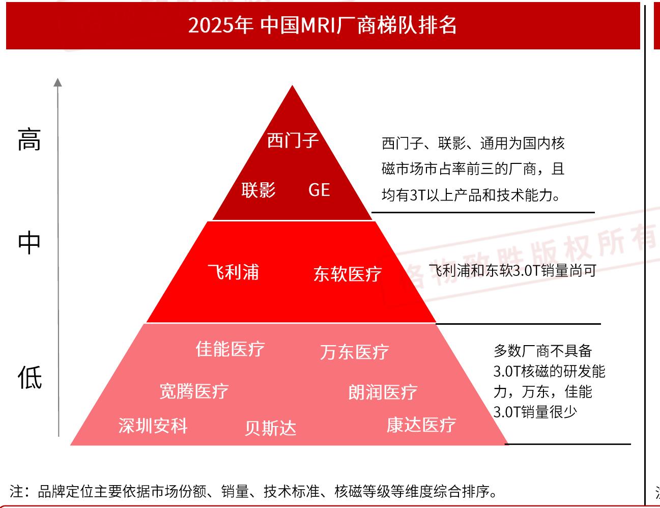 2025年中国MRI厂商梯队排名