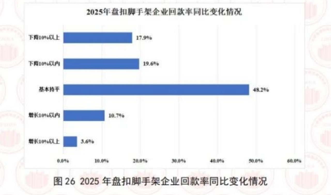 图262025年盘扣脚手架企业回款率同比变化情况