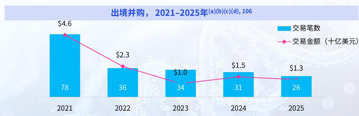 出境并购， 2021-2025年(a)(b)(c)(d),106