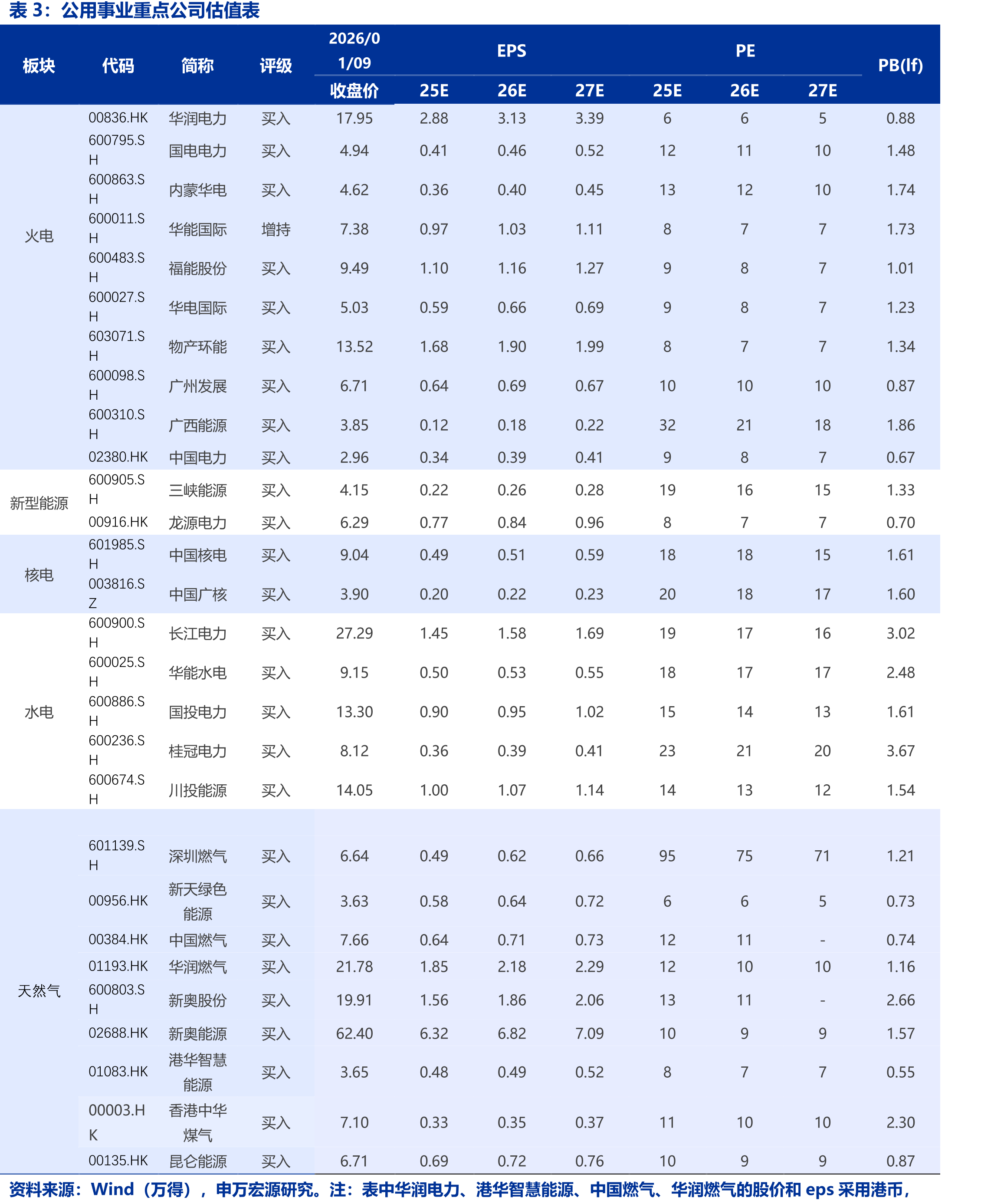 东北亚LNG现货平均到岸价格（单位：美元/百万英热）_第3页