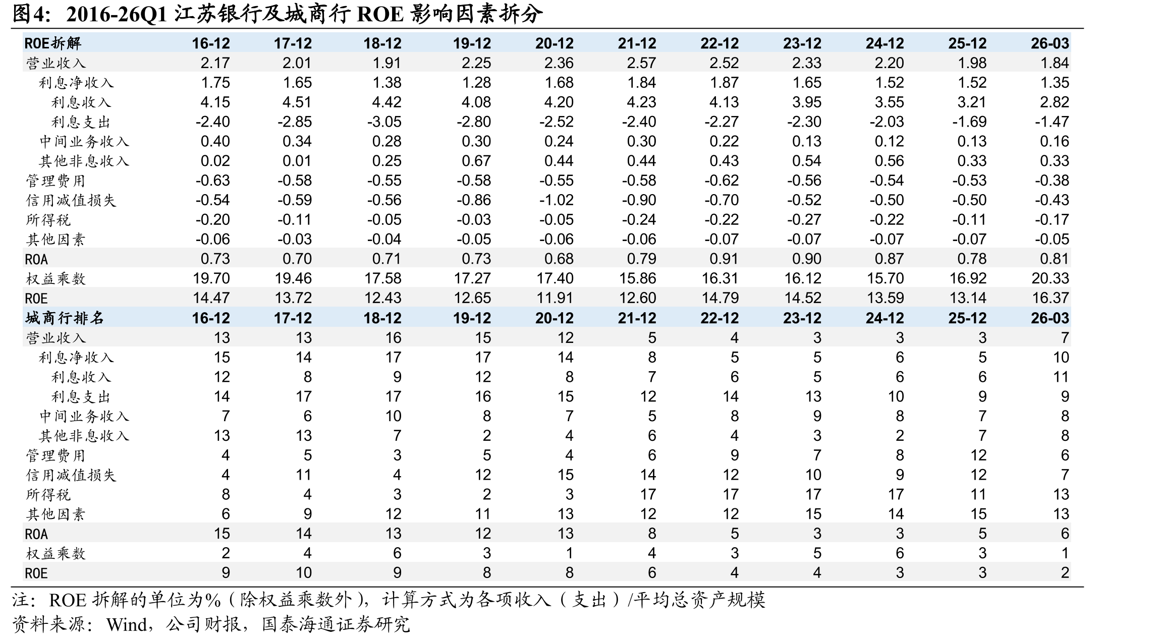 2016-26Q1江苏银行及城商行ROE影响因素拆分