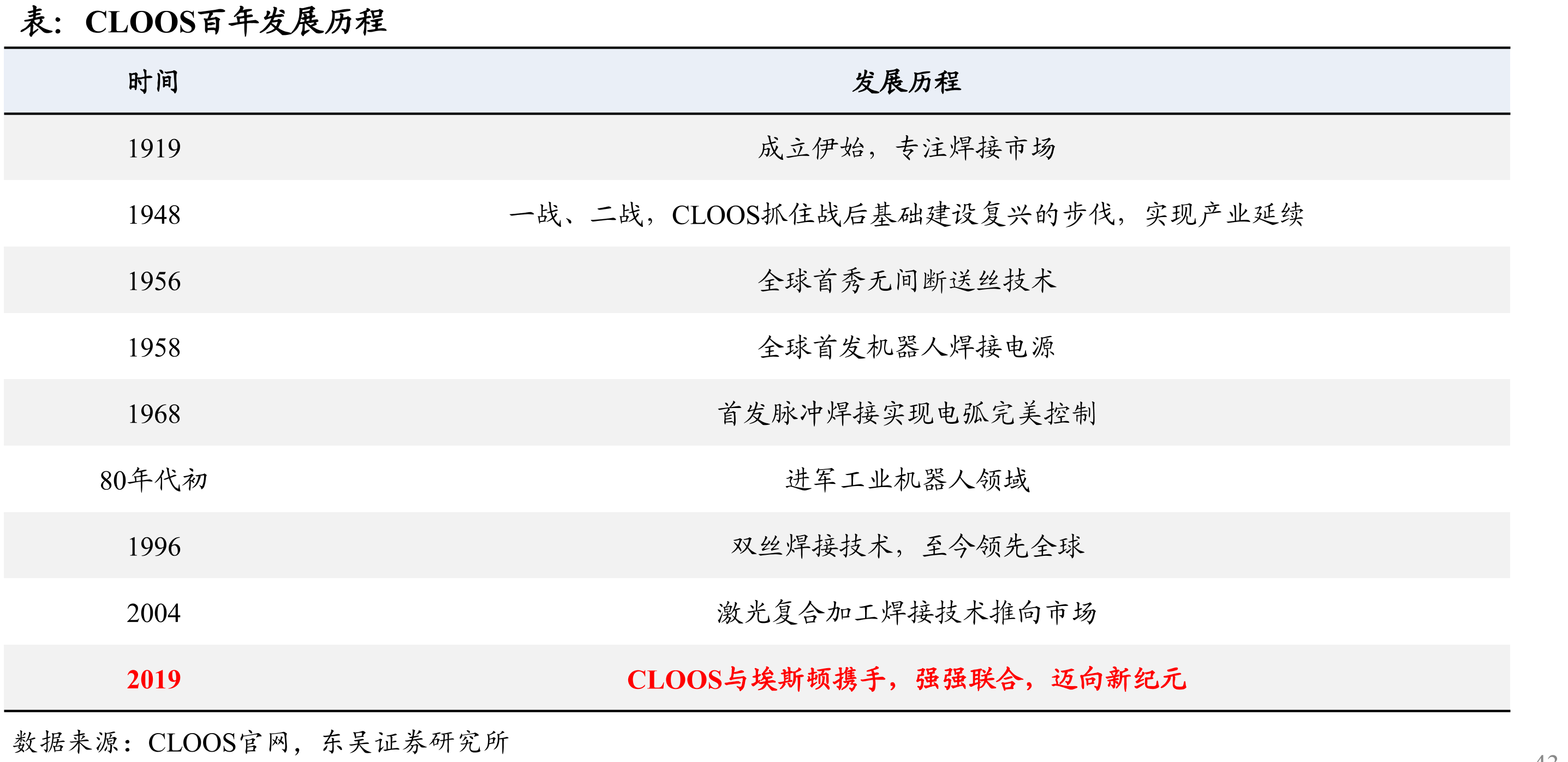 CLOOS百年发展历程