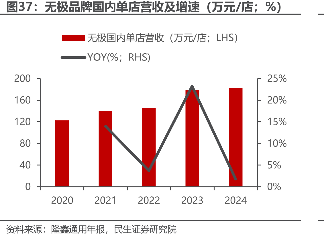无极品牌国内单店营收及增速（万元/店；%）