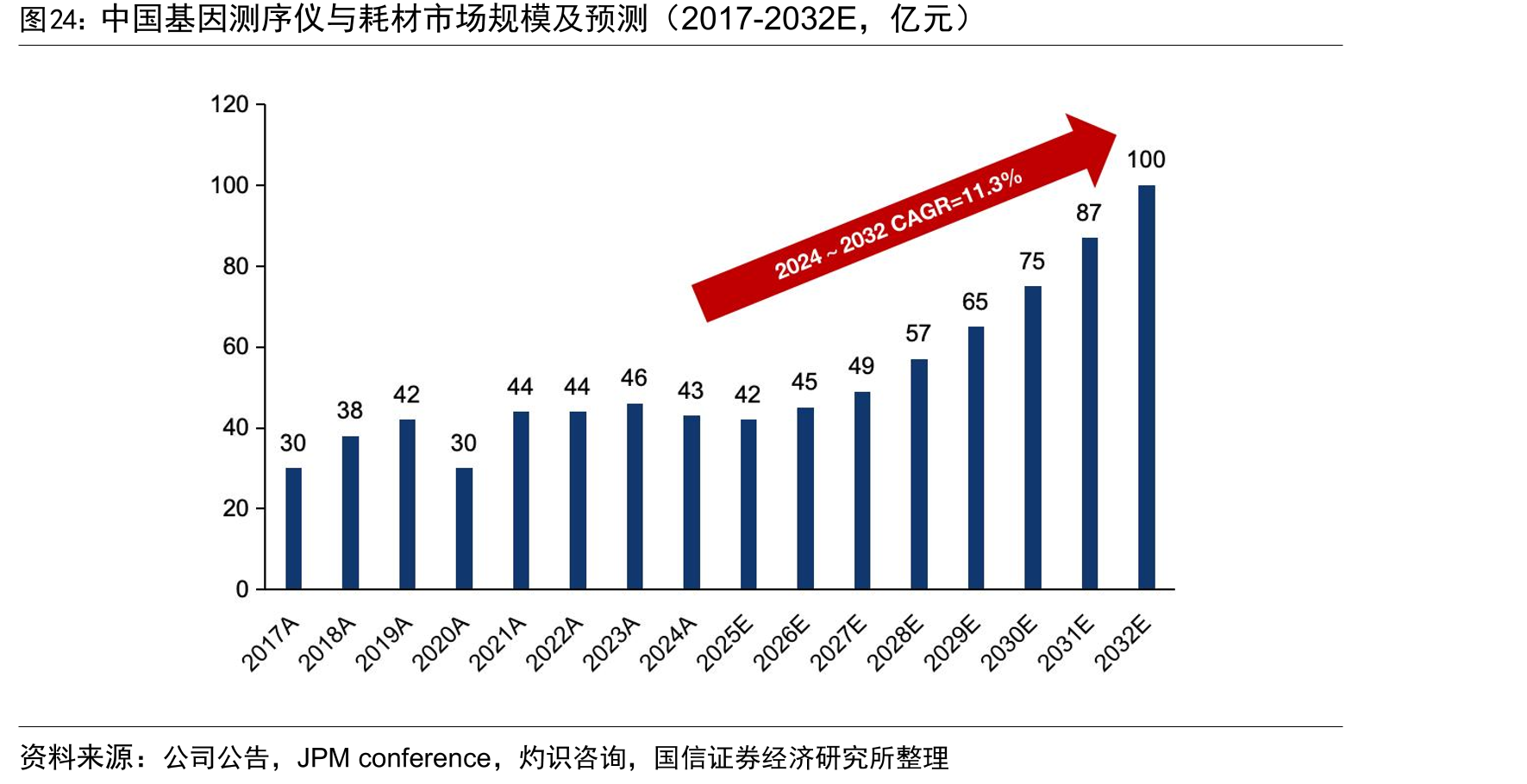 中国基因测序仪与耗材市场规模及预测（2017-2032E，亿元）