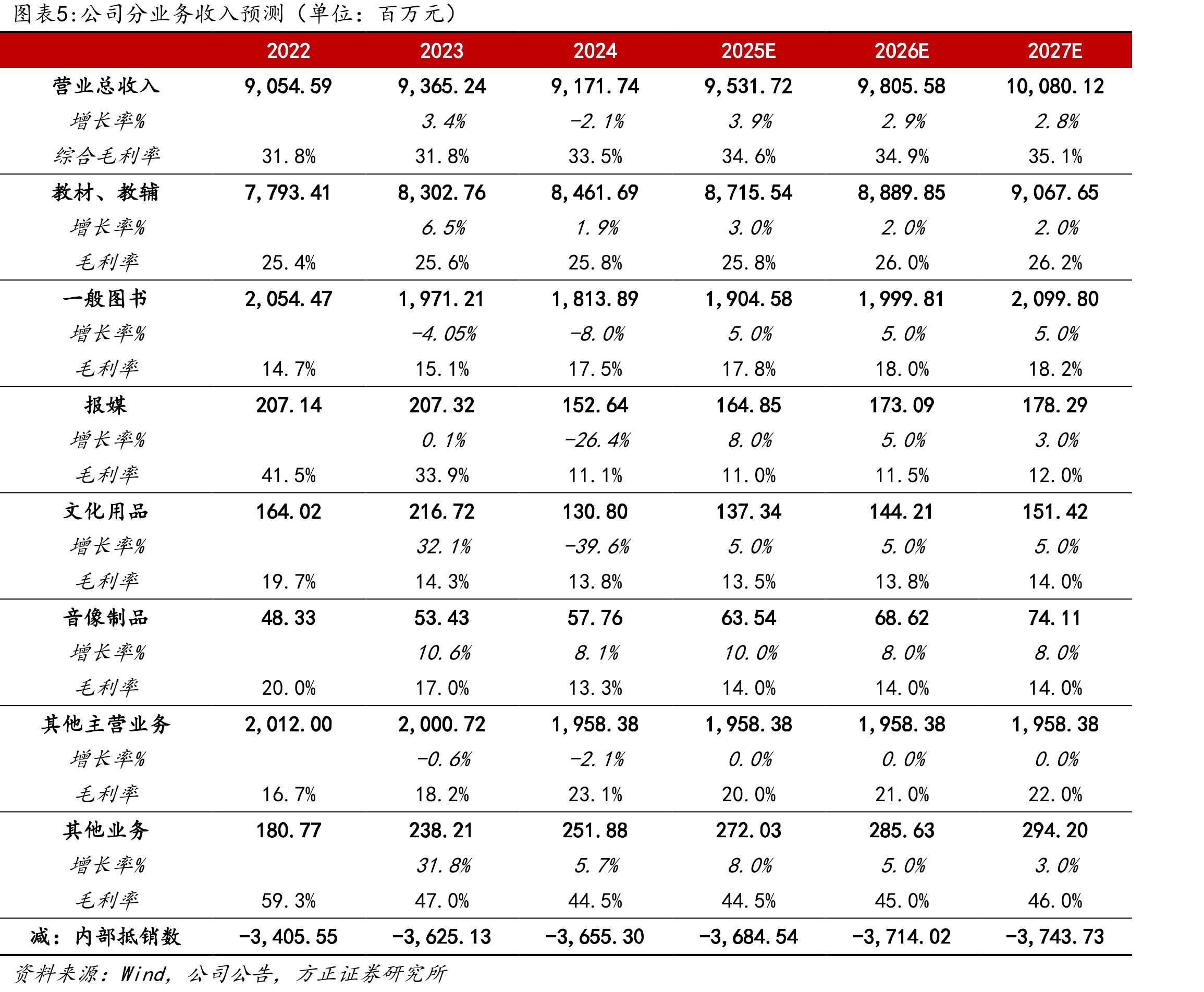 文化传媒主题指数表现：2015年大盘见顶后，传媒板块的出清自2017年开始，历时8年于2024年见底_第3页