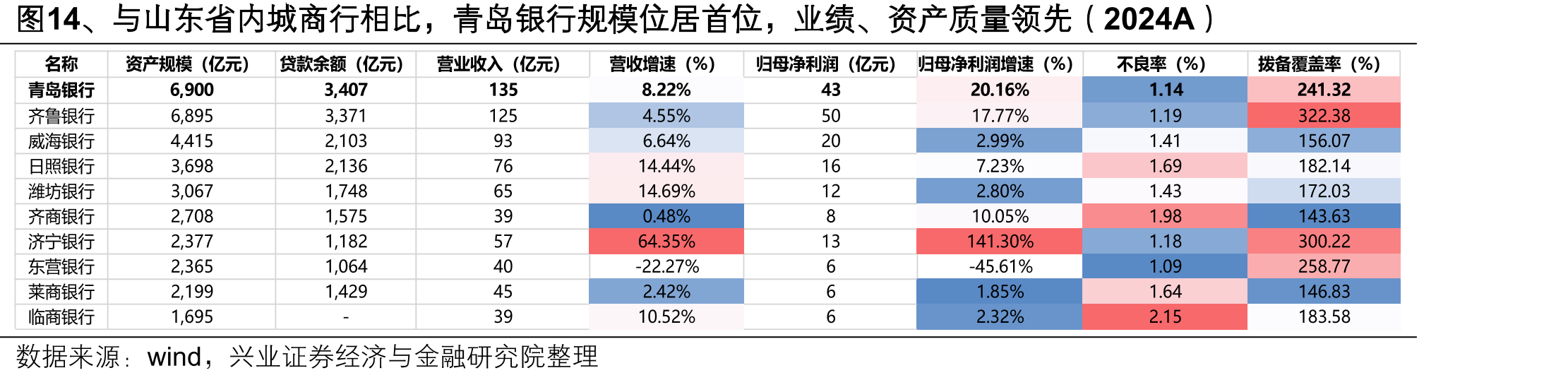 图14、与山东省内城商行相比，青岛银行规模位居首位，业绩、资产质量领先（2024A）