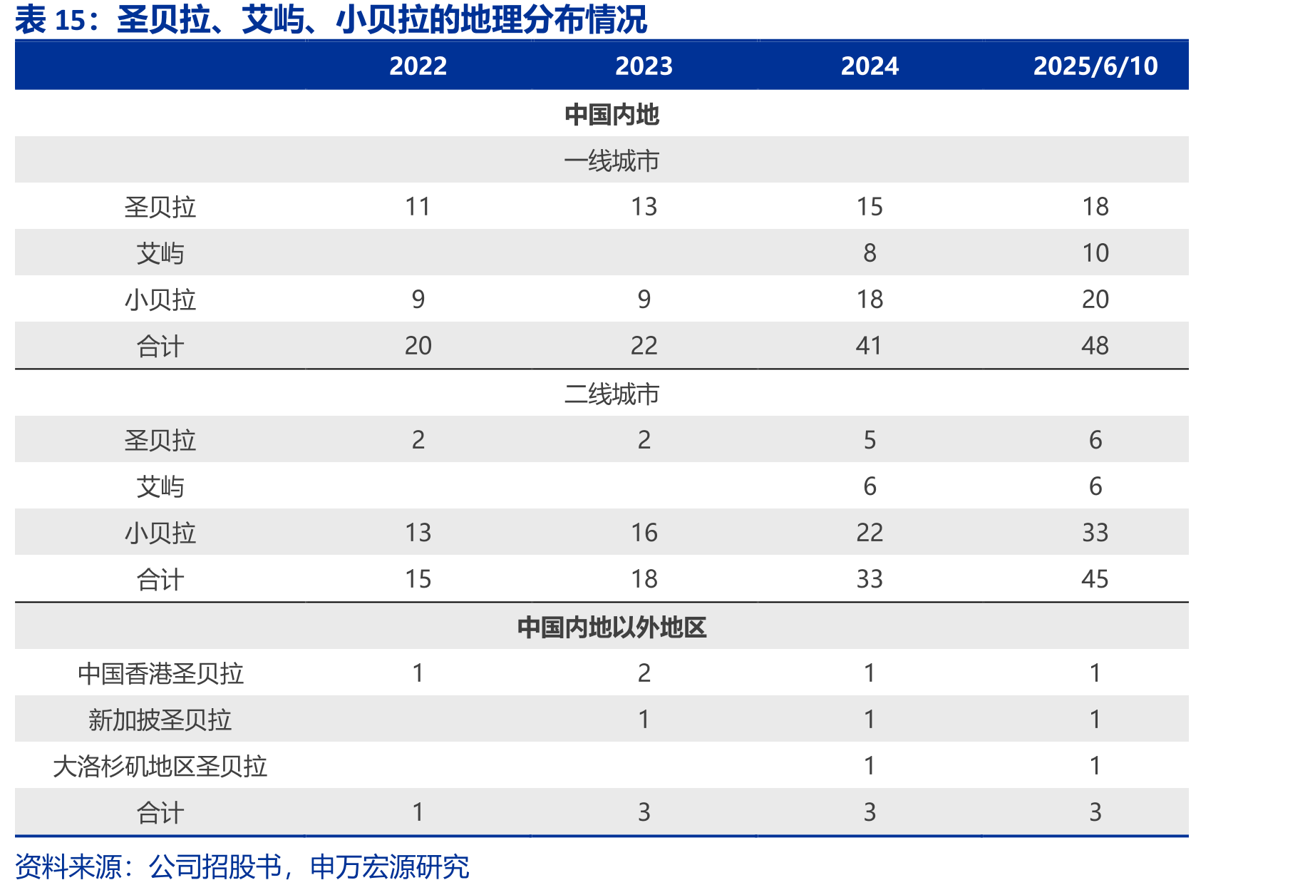 圣贝拉、艾屿、小贝拉的地理分布情况
