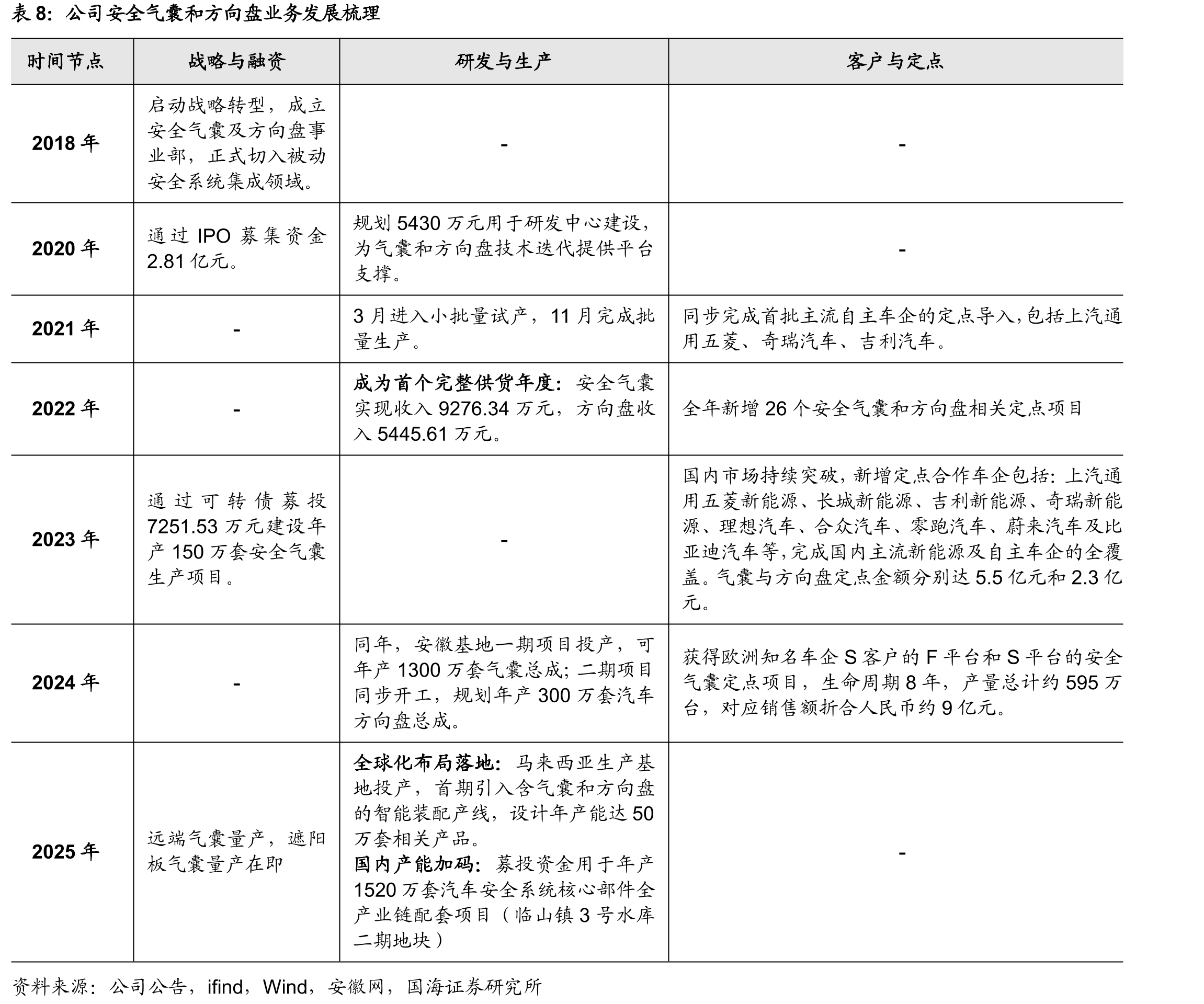 国内汽车被动安全相关法规文件_第3页