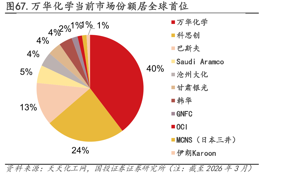 图67.万华化学当前市场份额居全球首位