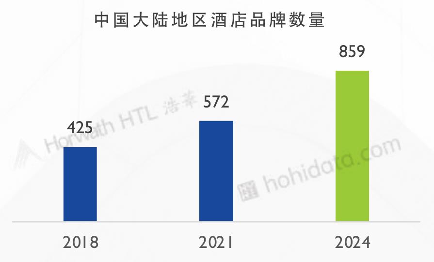 中国大陆地区酒店品牌数量