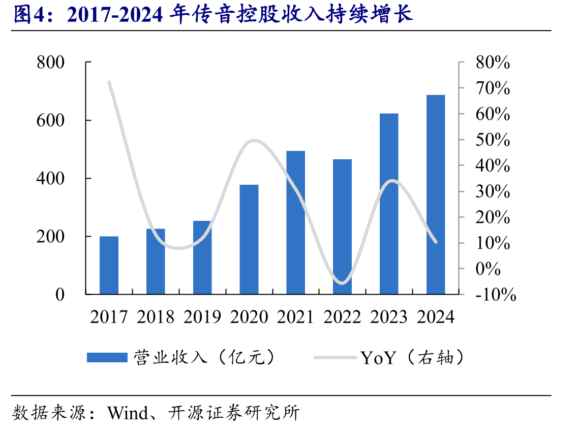 2017-2024年传音控股收入持续增长