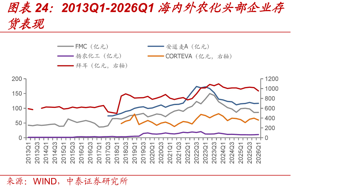 2013Q1-2026Q1海内外农化头部企业存