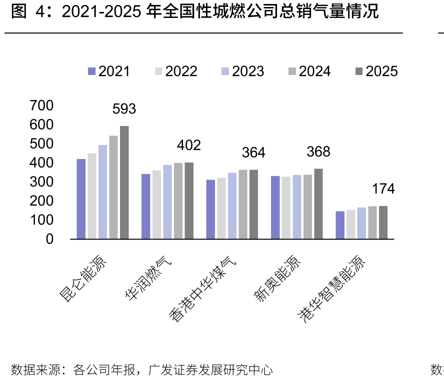 全国性城燃公司总销气量五年对比：昆仑能源领跑，香港中华煤气稳居前三