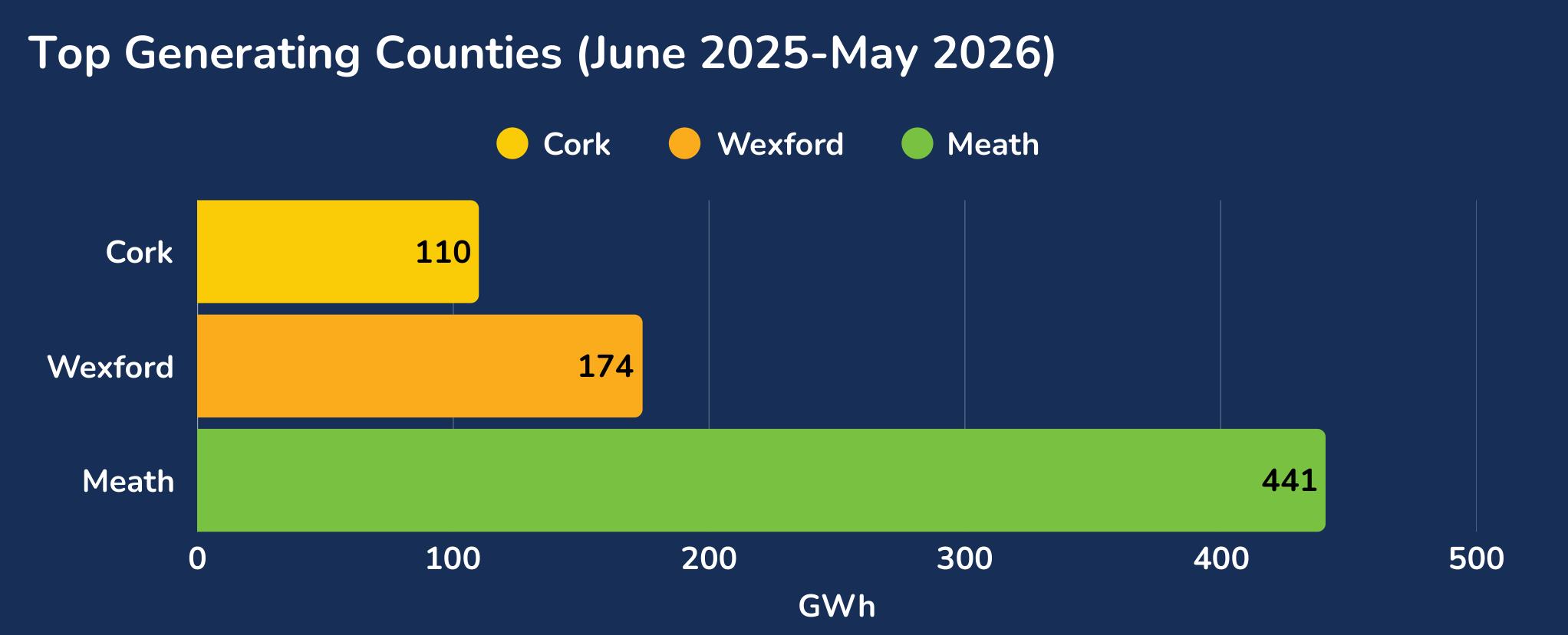 Top Generating Counties (June 2025-May 2026)