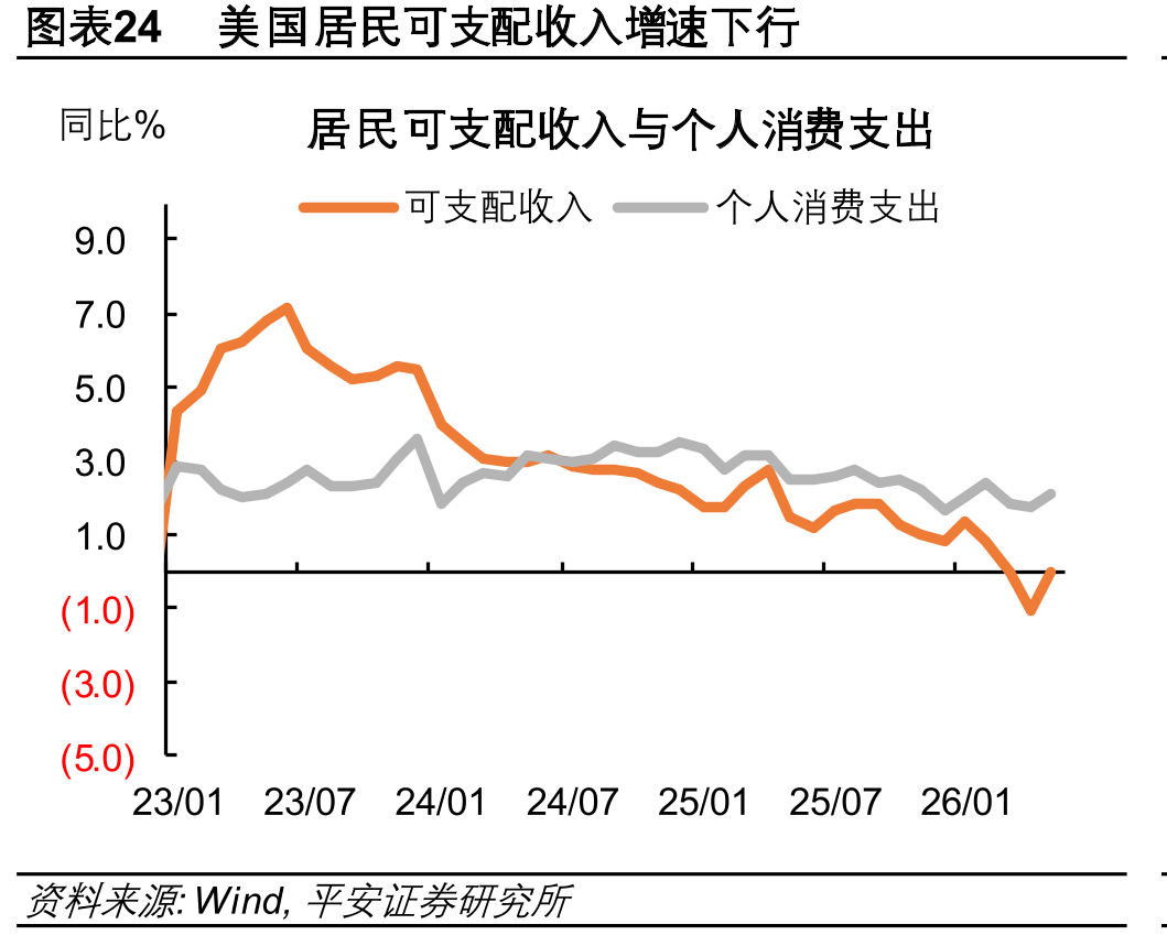 图表24美国居民可支配收入增速下行