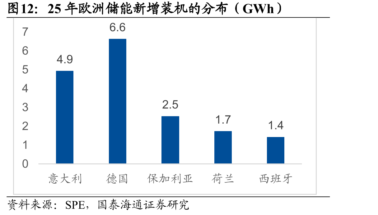 25年欧洲储能新增装机的分布（GWh）