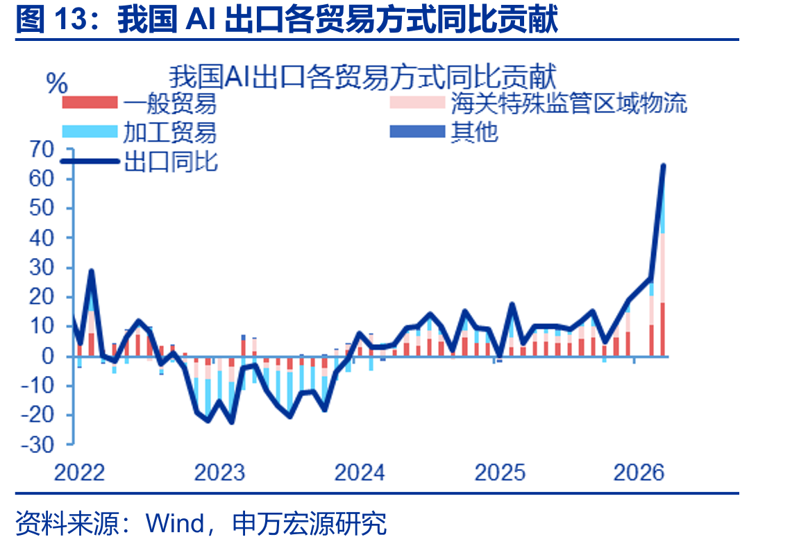 我国AI出口各贸易方式同比贡献
