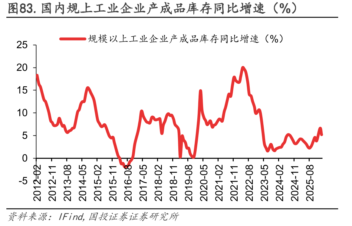 图83.国内规上工业企业产成品库存同比增速（%）