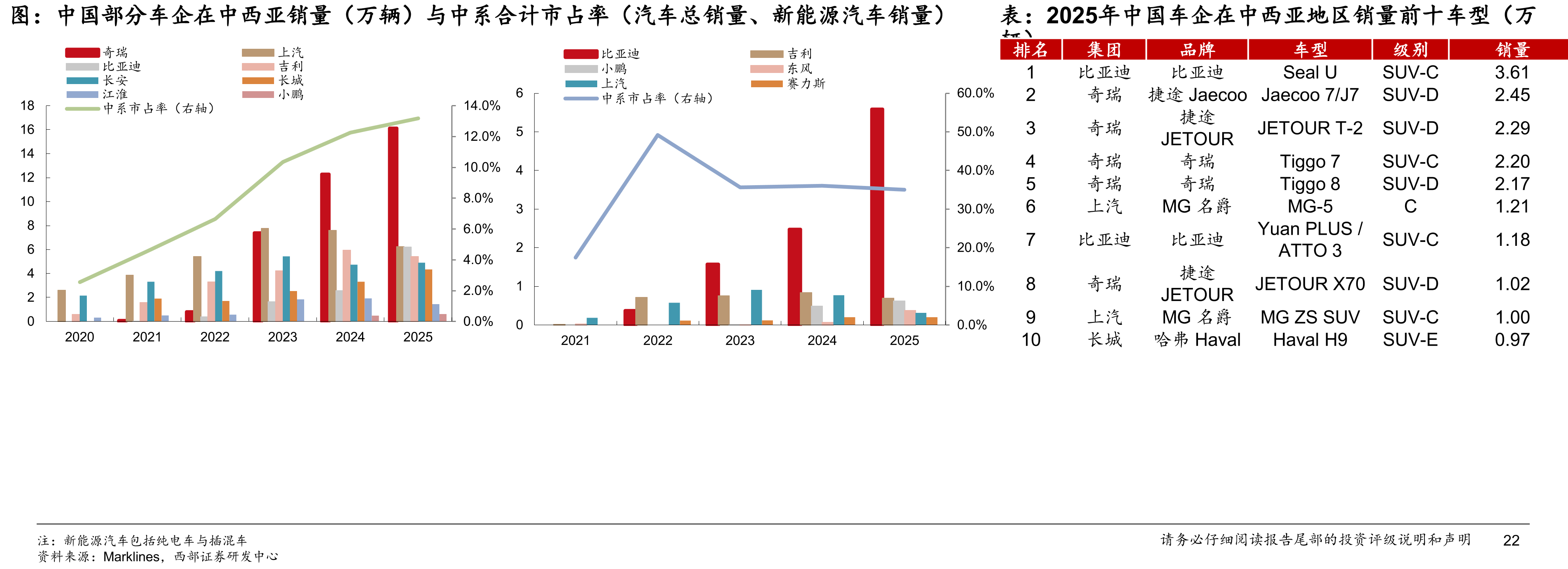 中国部分车企在中西亚销量（万辆）与中系合计市占率（汽车总销量、新能源汽车销量）