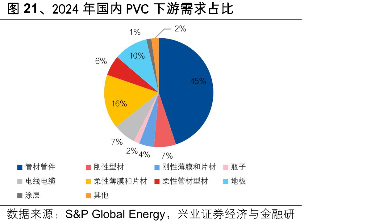 图21、2024年国内PVC下游需求占比