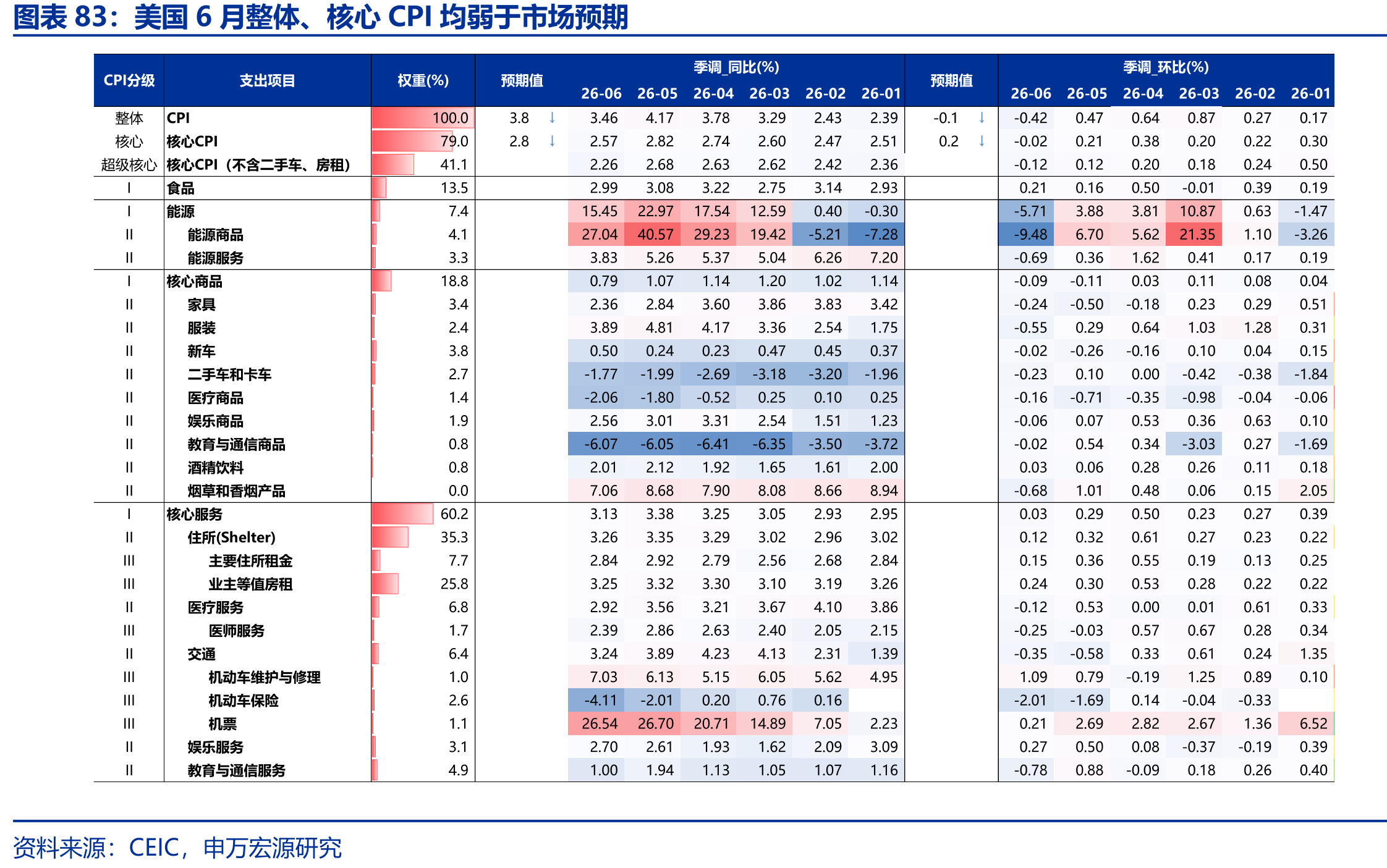 美国6月整体、核心CPI均弱于市场预期