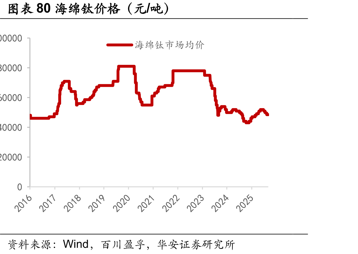 图表66三氯氢硅价格（元/吨）_第3页