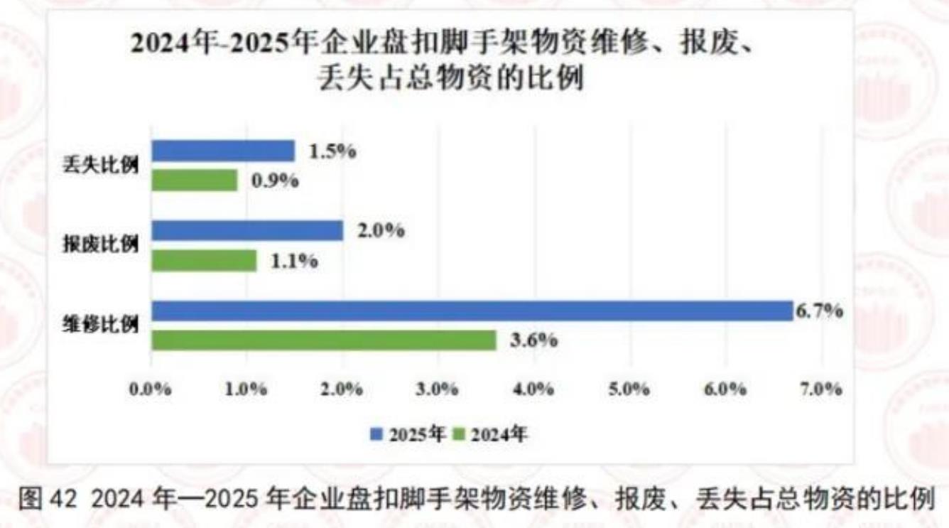 图422024年一2025年企业盘扣脚手架物资维修、报废、丢失占总物资的比例