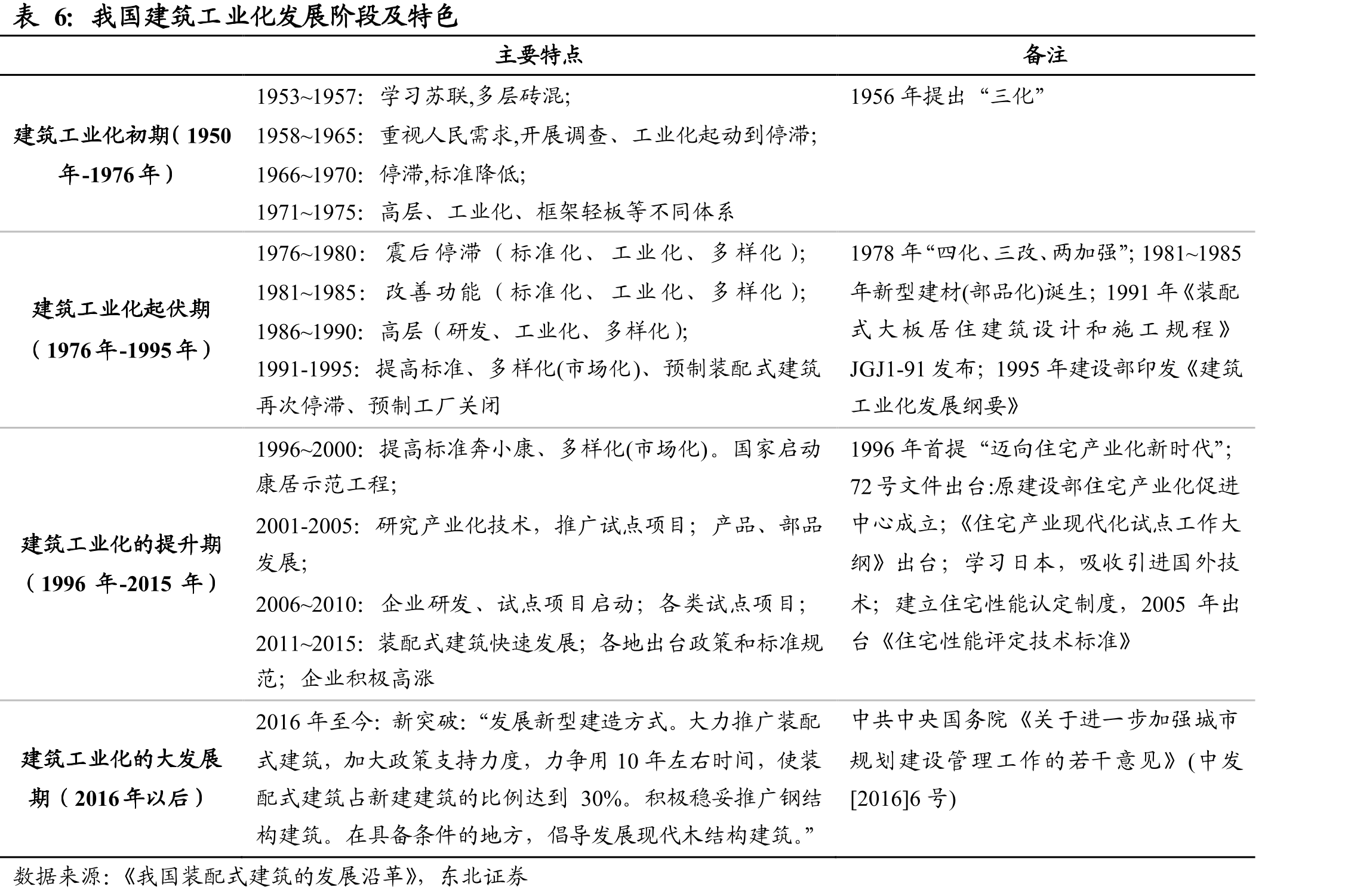 我国建筑工业化发展阶段及特色