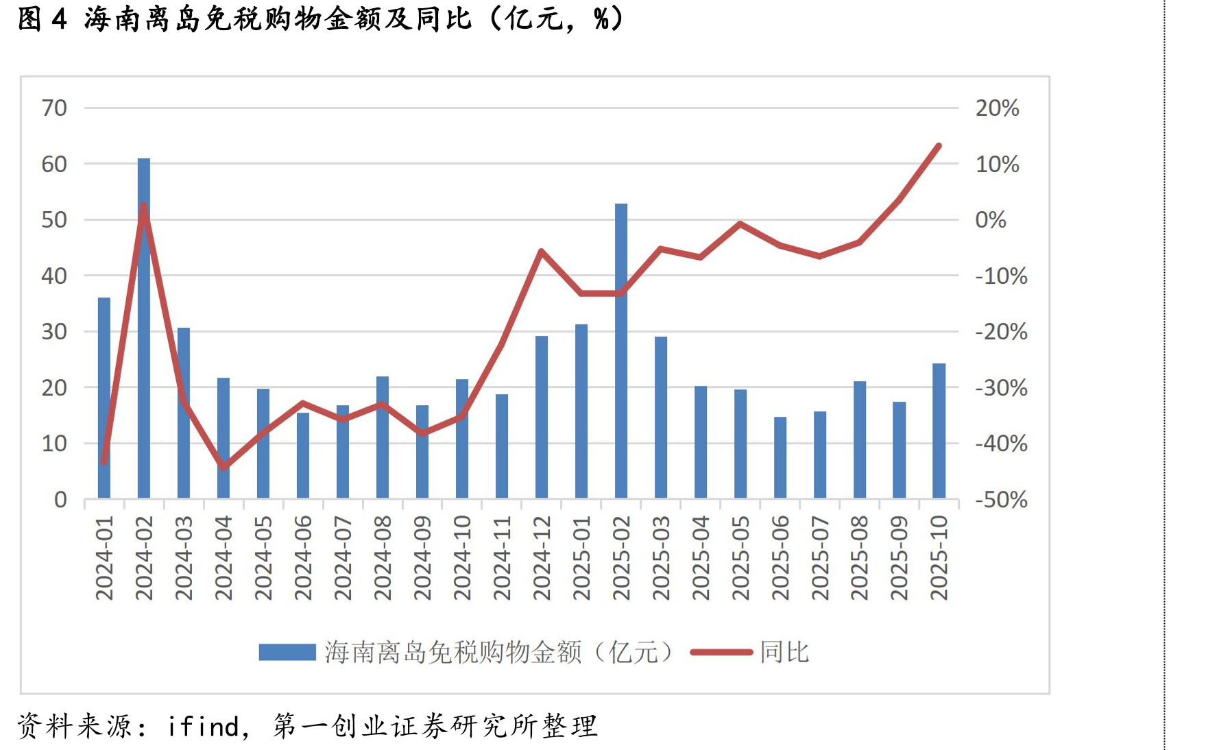 图6最近12个月的澳门GGR及同比增速（百万澳门元，%）_第4页