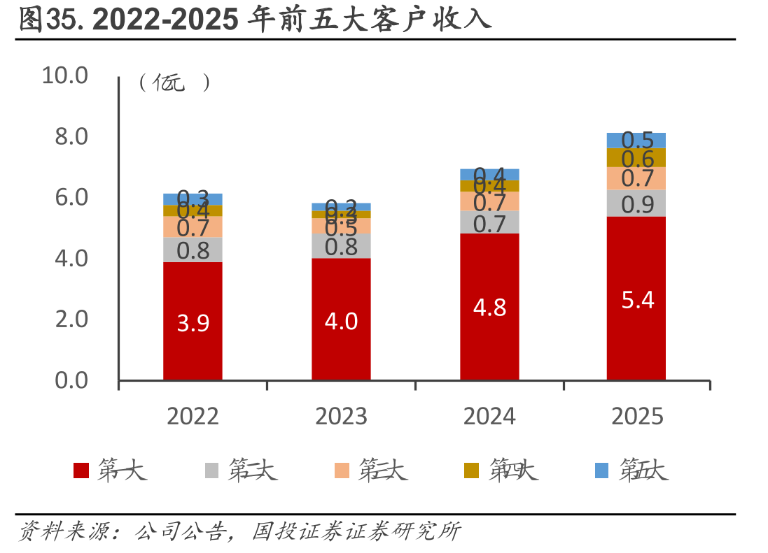 图35.2022-2025年前五大客户收入
