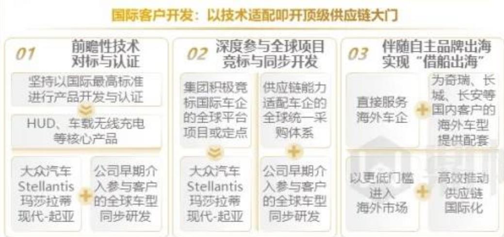 国际客户开发：以技术适配即开顶级供应链大门