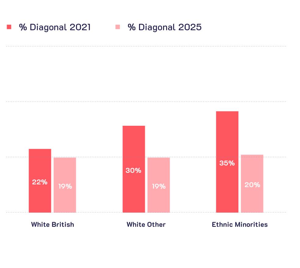 %Diagonal2021