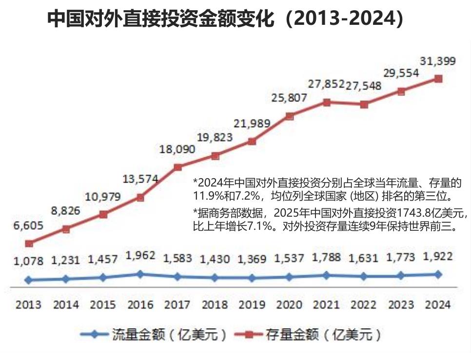 中国对外直接投资金额变化（2013-2024）
