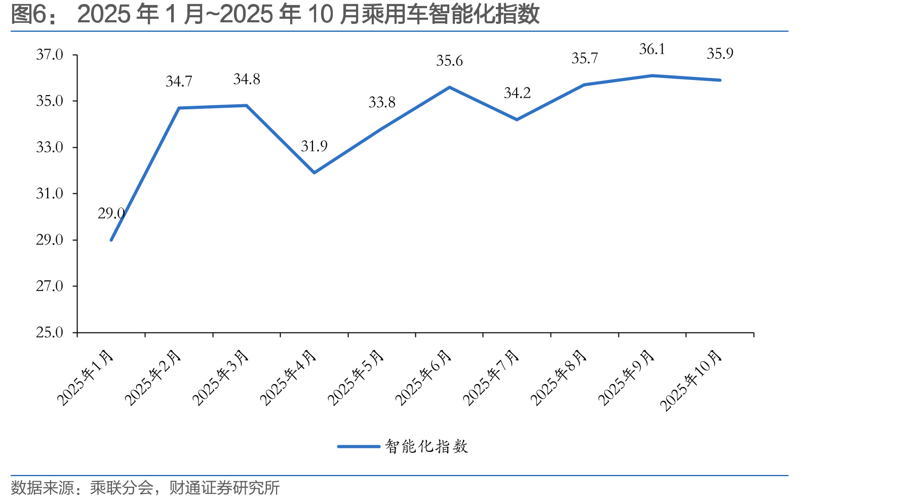 2025年1月~2025年10月乘用车智能化指数