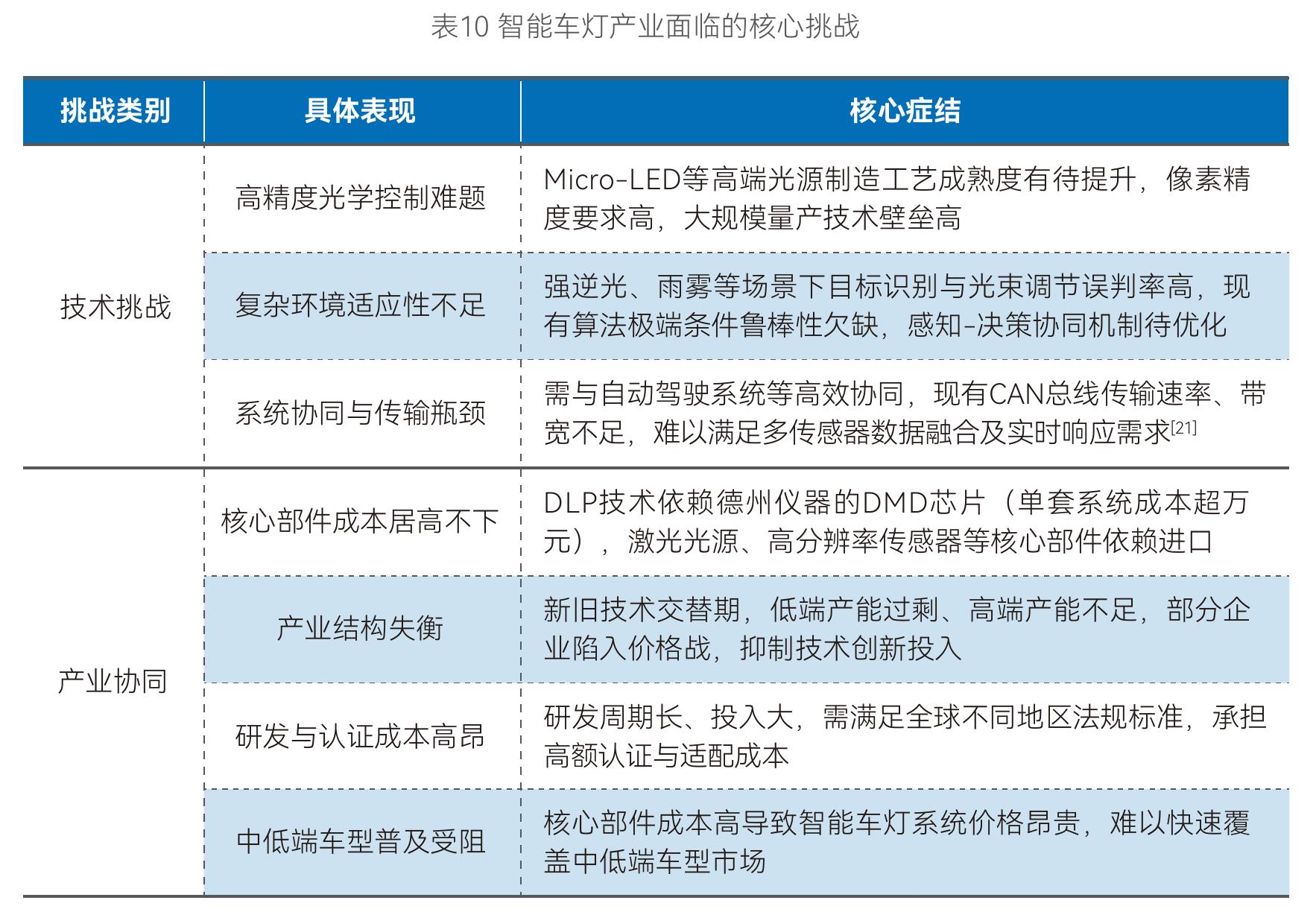 表8全球车灯法规智能化演进趋势总结表_第4页