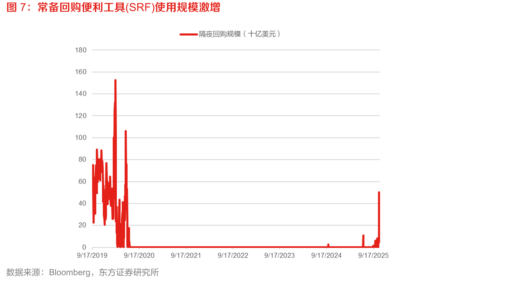 Q3美债净发行规模大幅攀升（十亿美元）_第4页