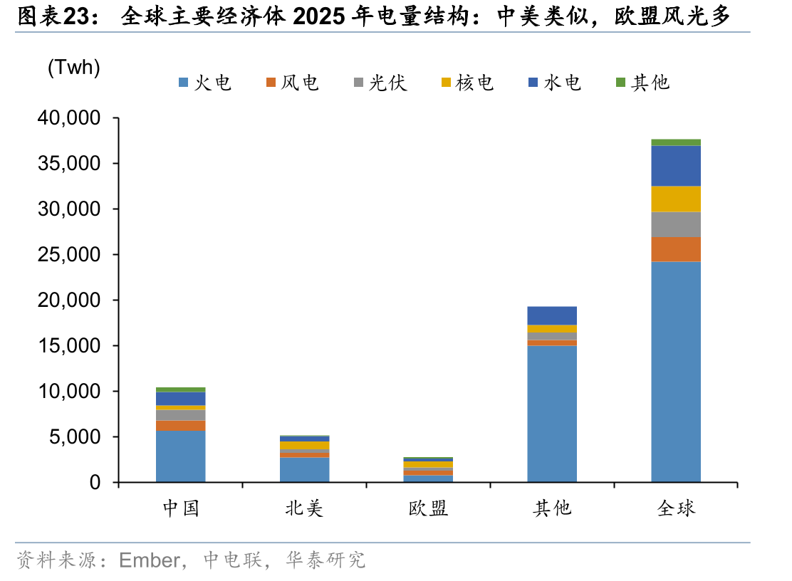 全球主要经济体2025年电量结构：中美类似，欧盟风光多