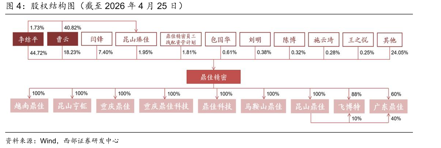 股权结构图（截至2026年4月25日）