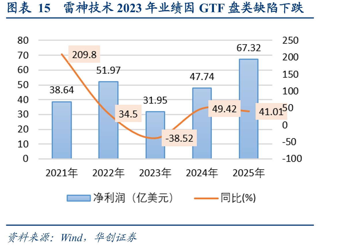 图表15雷神技术2023年业绩因GTF盘类缺陷下跌