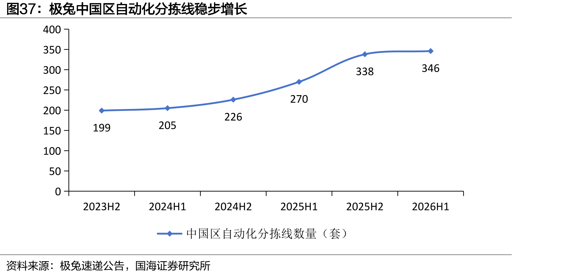 极兔中国区自动化分拣线稳步增长