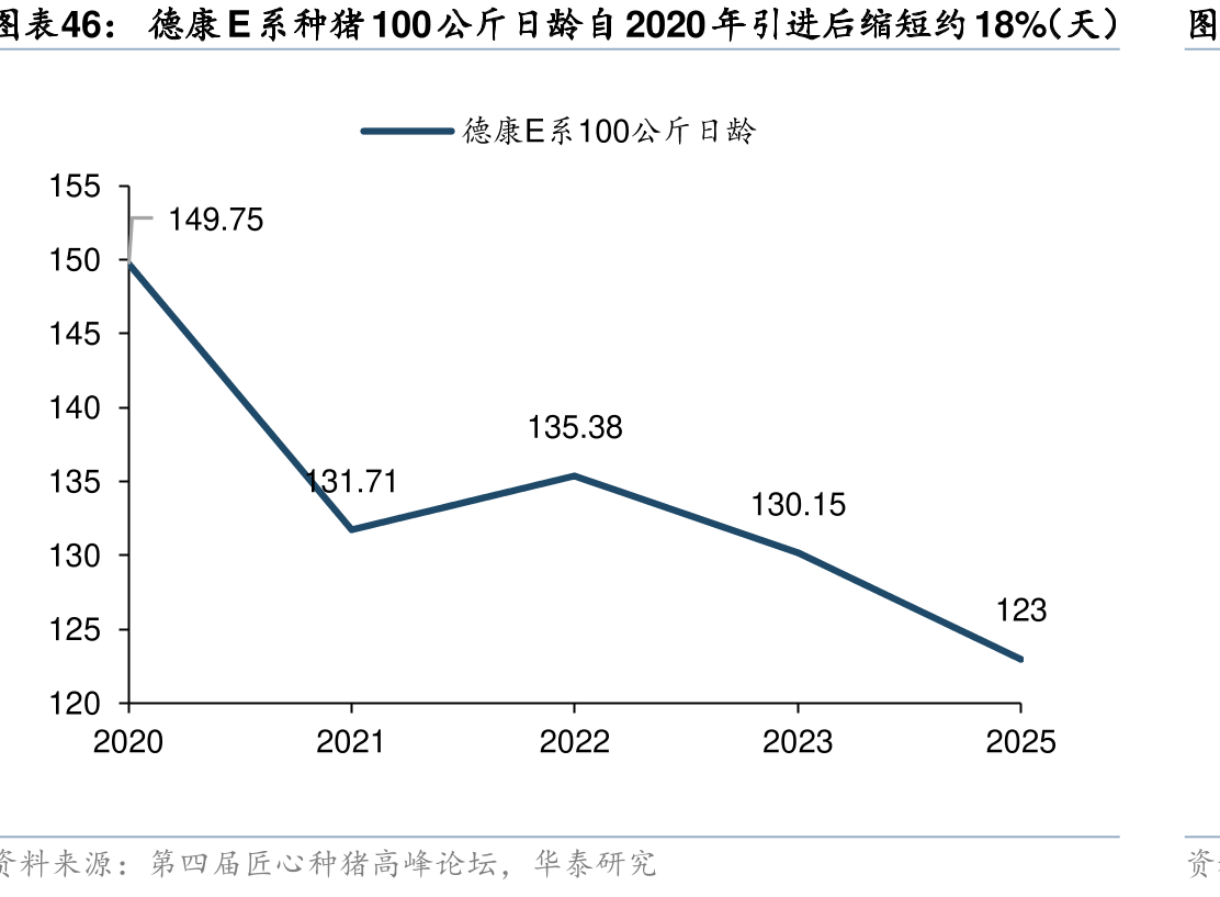 德康E猪100公龄自2020年引进缩短18%（天）
