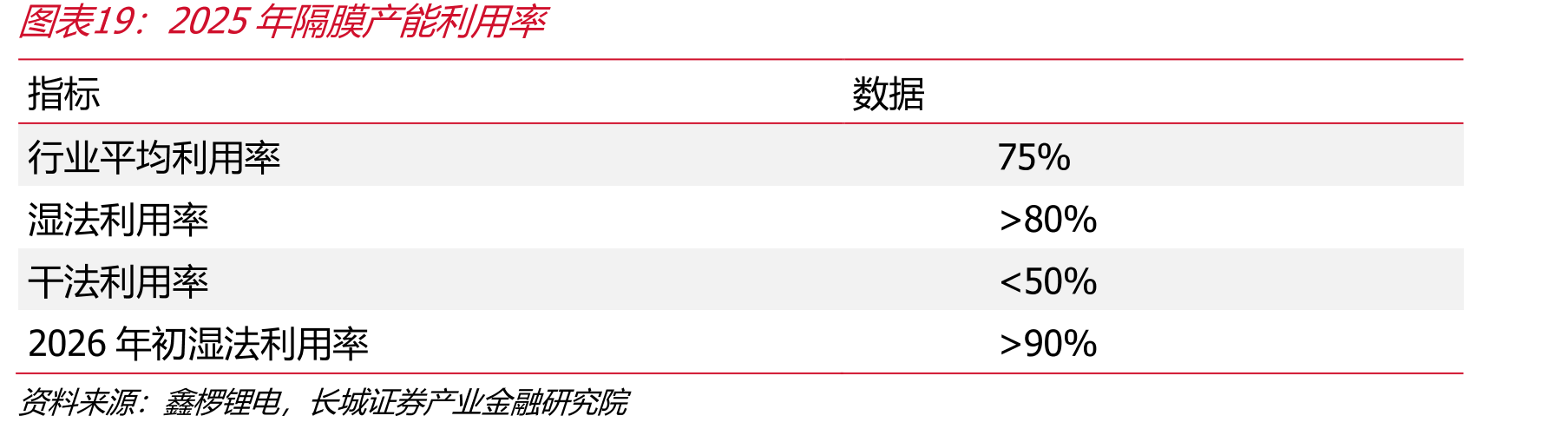 2025年隔膜产能利用率