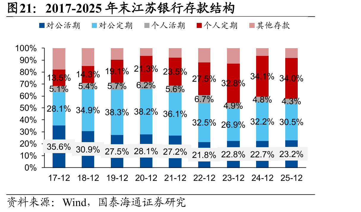 2017-2025年末江苏银行存款结构