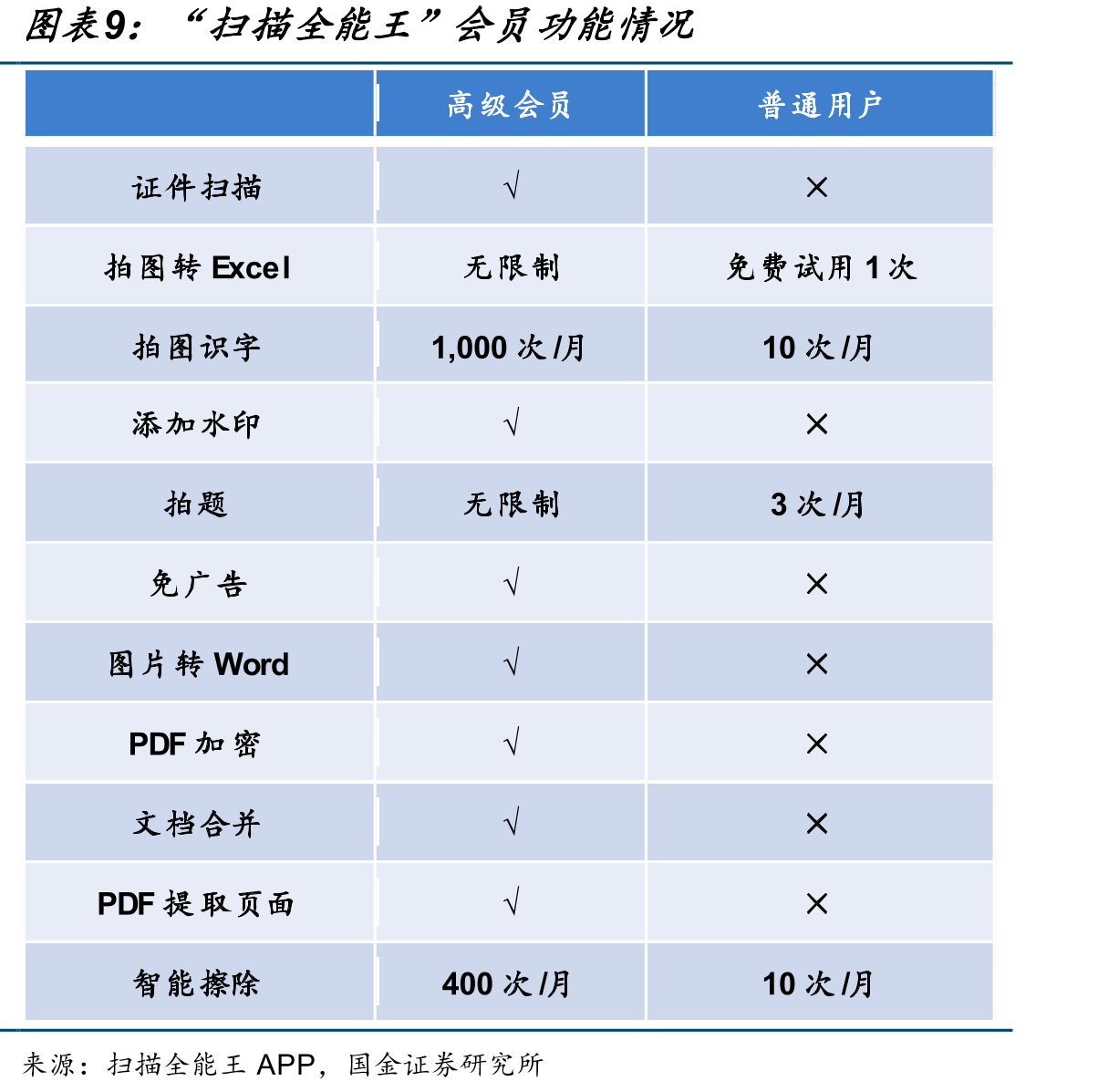 名片全能王月活量显著高于同业_第2页
