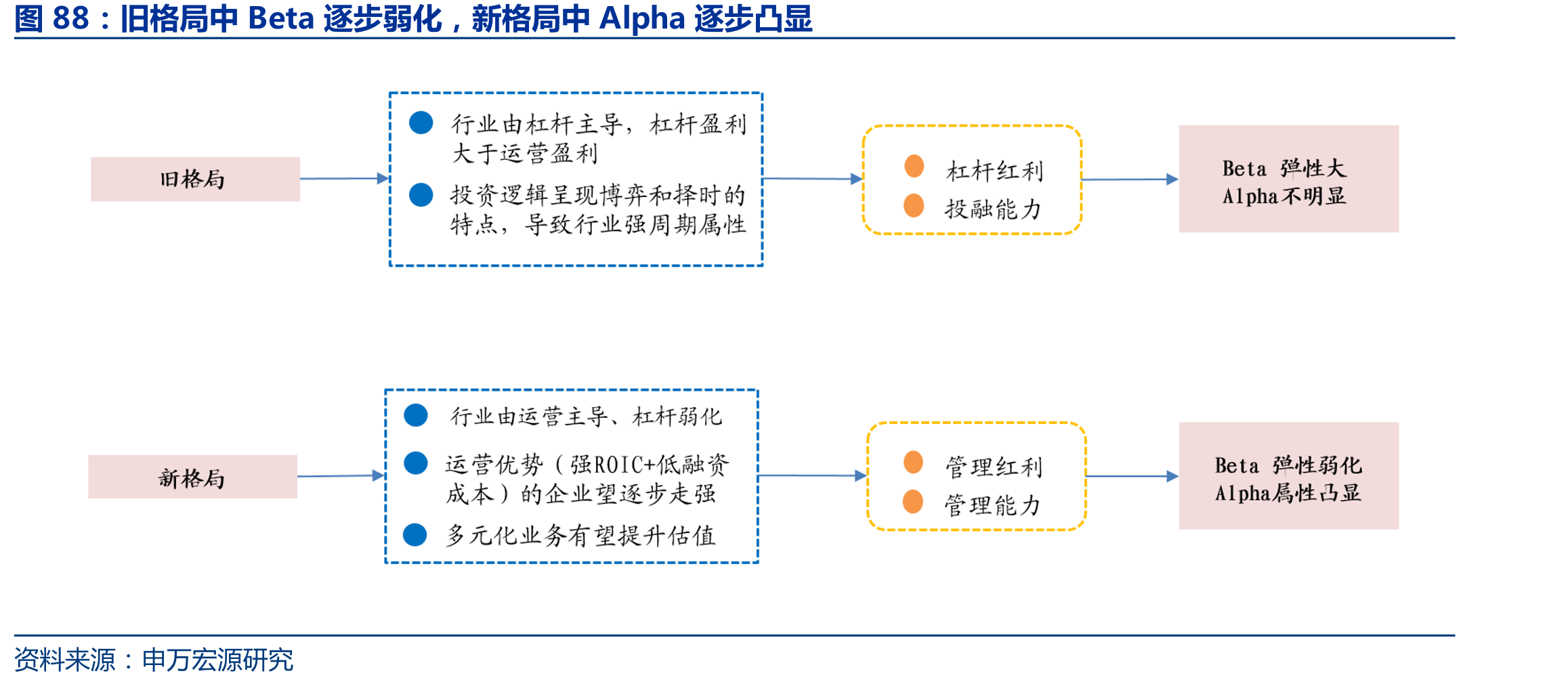 旧格局中Beta逐步弱化，新格局中Alpha逐步凸显